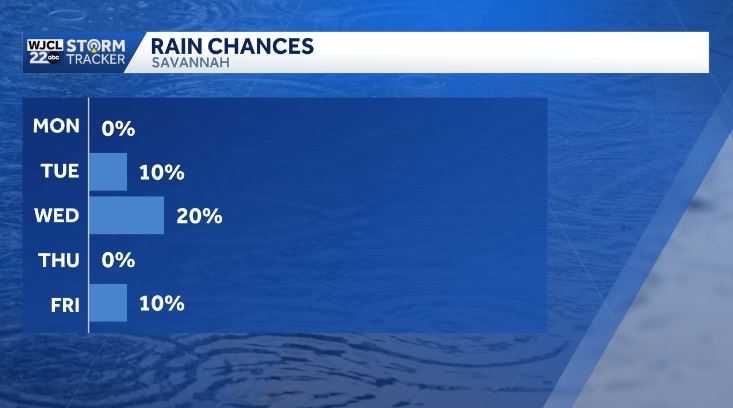 Warmer weather returns to Southeast Georgia and the Lowcountry this ...