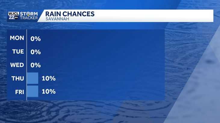 Warmer weather returns this week across Southeast Georgia and the ...