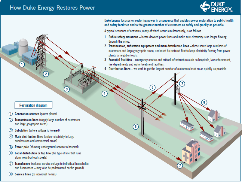 How Duke Energy Restores Power