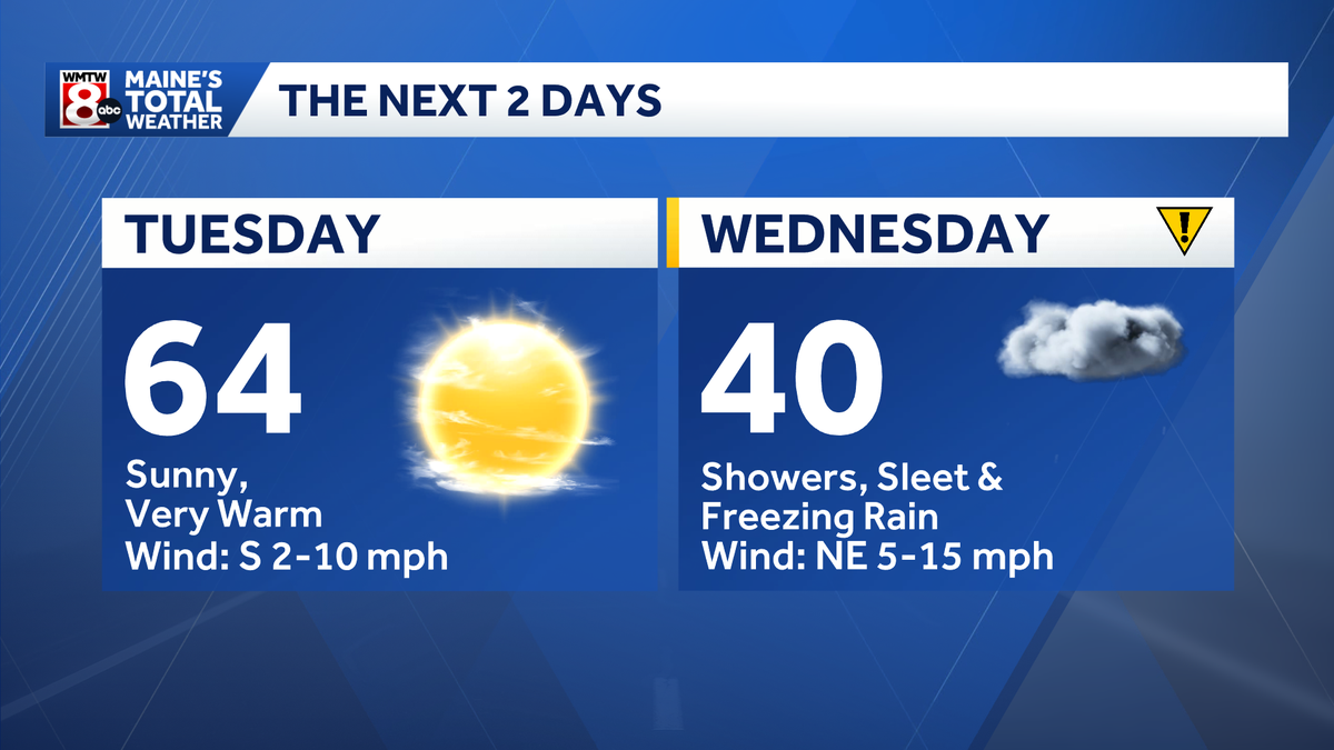 Warmer with more sun Tuesday