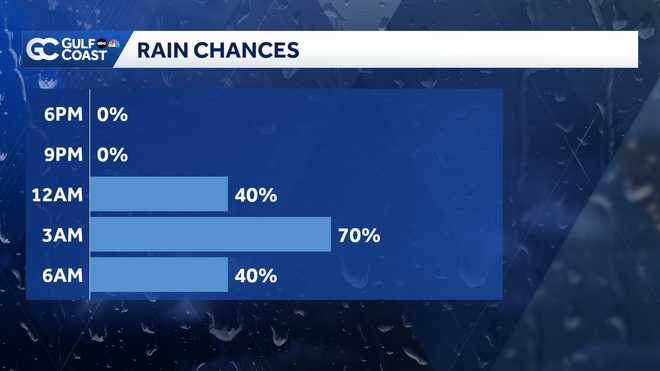Much needed rain expected for the Gulf Coast overnight