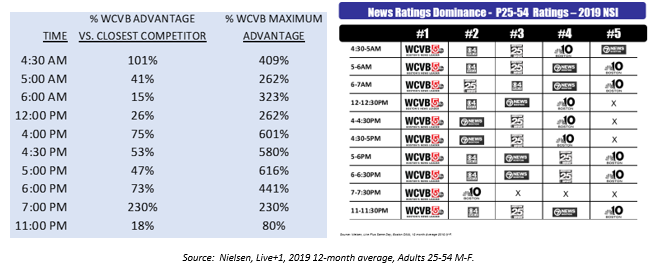 WCVB Channel 5 Sweeps the January Ratings Period Finishing 1 in