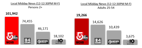 WCVB Channel 5 Boston - ⚾ Throughout the upcoming season, the