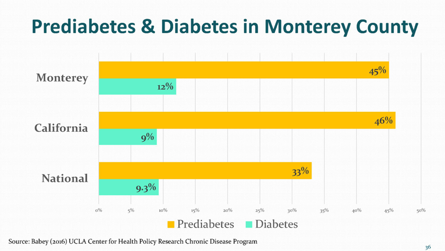 Diabetes in Monterey County