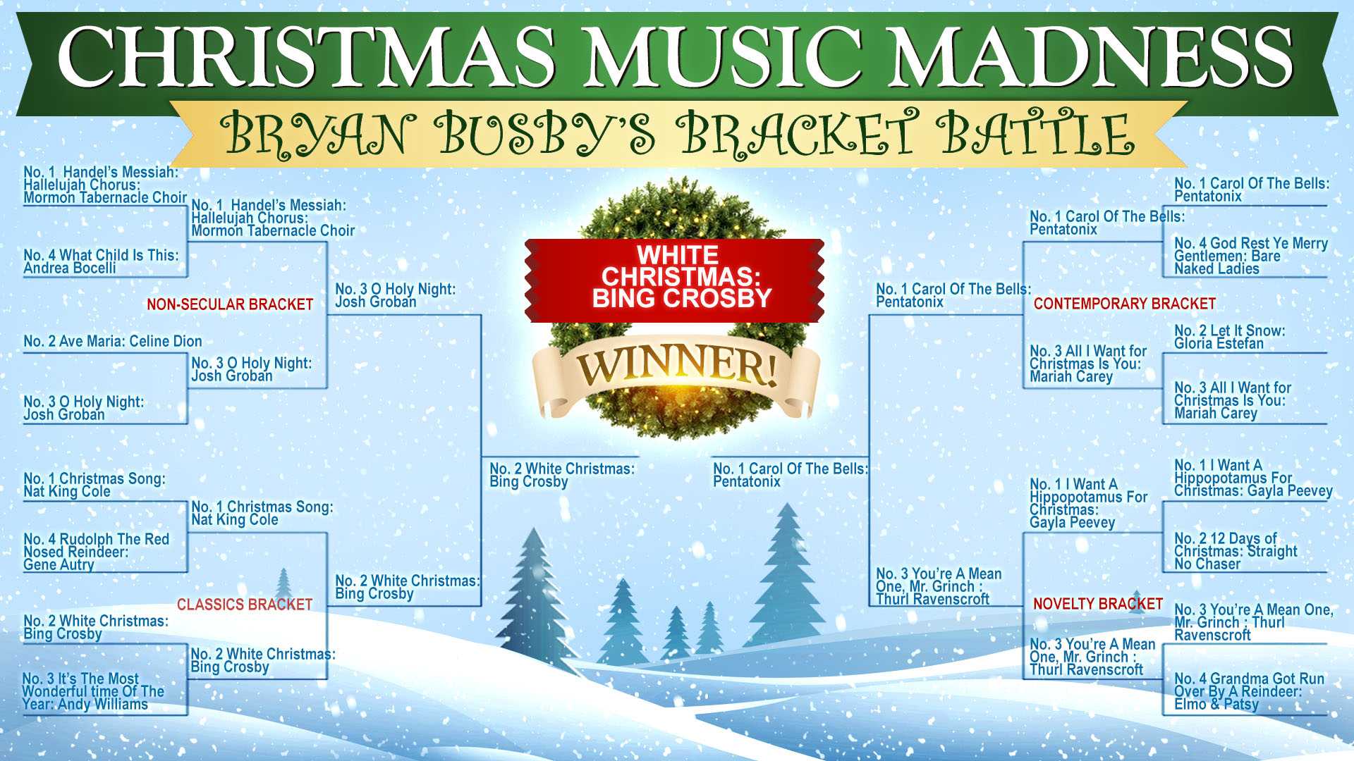 Christmas Music Madness: Kansas City has picked its ultimate