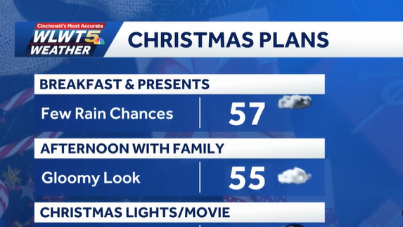 Christmas weather outlook: Spotty showers, mild temperatures for Cincinnati