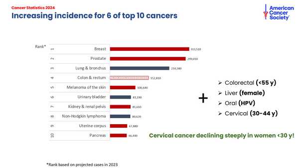 A graph shows 2024 cancer statistics.