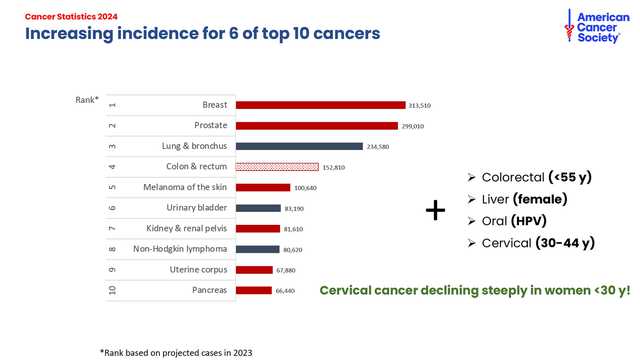 Cancer incidence rising among adults under 50, new report says - Vimarsana News