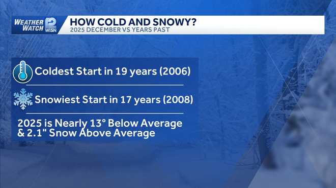Milwaukee sees coldest, snowiest December start in nearly 20 years