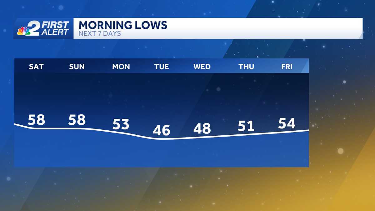 Tracking a post Thanksgiving cold front for the Gulf Coast