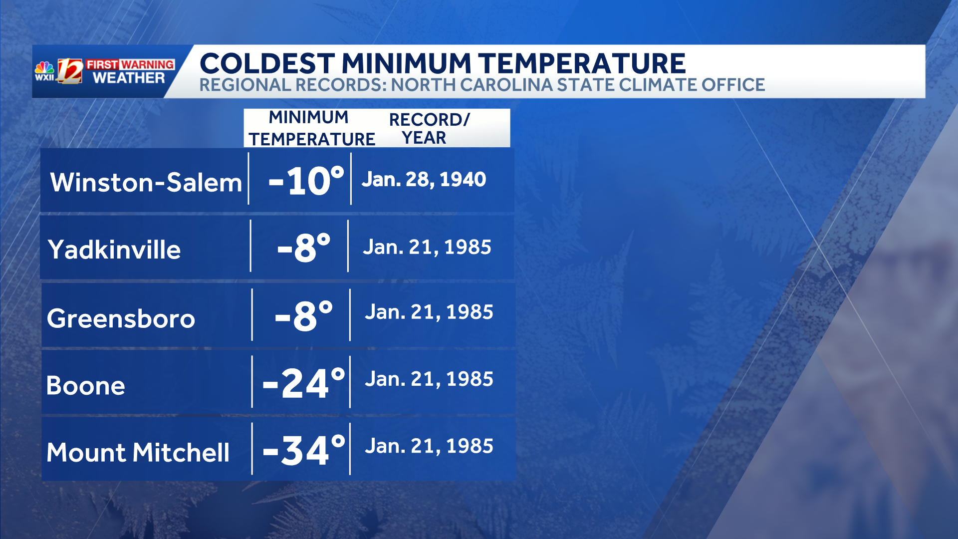 Triad climate: When did temperatures last drop into the teens? - WXII