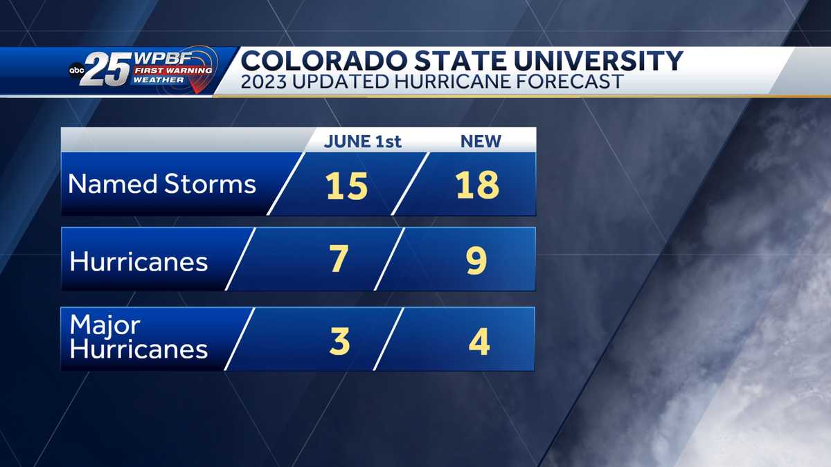 Colorado State University predicting an above-average hurricane season