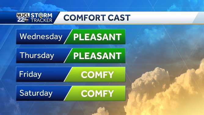 Comfortable temperatures this week