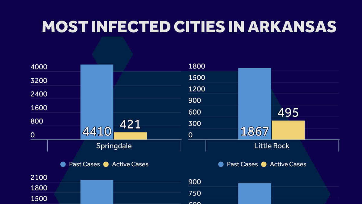 Springdale, Fort Smith among state's most infected cities