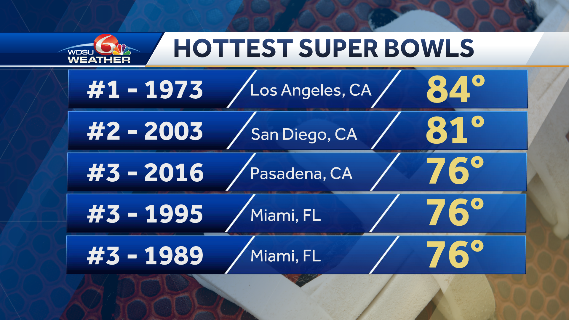 Hottest Super Bowl possible in Los Angeles Sunday