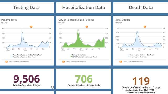 Positive COVID-19 tests, hospitalizations down slightly in Iowa - Vimarsana News
