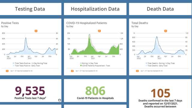 COVID-19 hospitalizations in Iowa top 800 for first time in 2021 - Vimarsana News