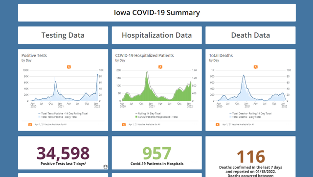 Iowa Department of Public Health reports 957 Iowans hospitalized with COVID-19 - Vimarsana News