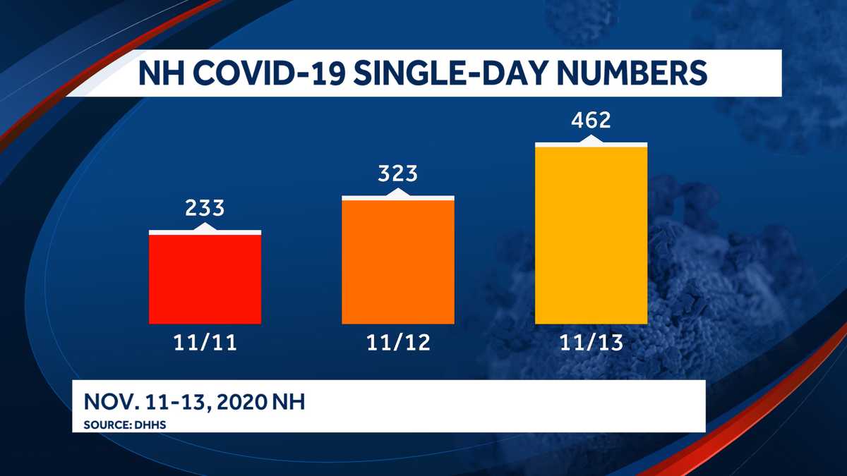 NH sees more than 400 COVID cases for first time