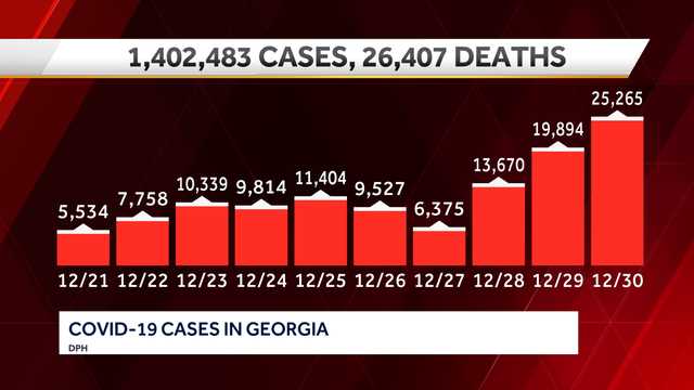 Georgia breaks record for number of new COVID cases in one day - Vimarsana News