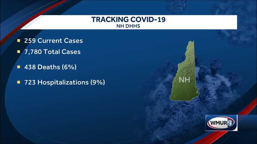 33 new cases, 1 new hospitalization from COVID19 in NH