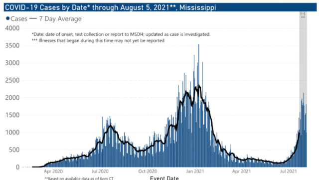 Latest three-day COVID-19 numbers draw Mississippi health leaders to worry about repeat of 2020 - Vimarsana News