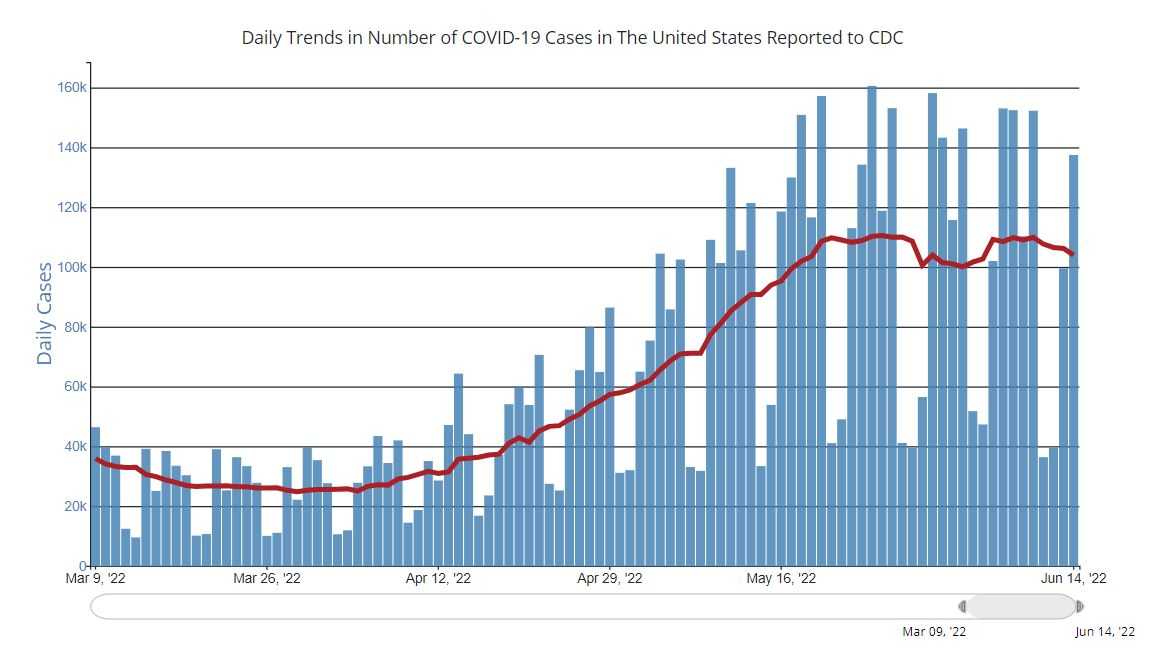 Hundreds of thousands of COVID-19 cases being reported
