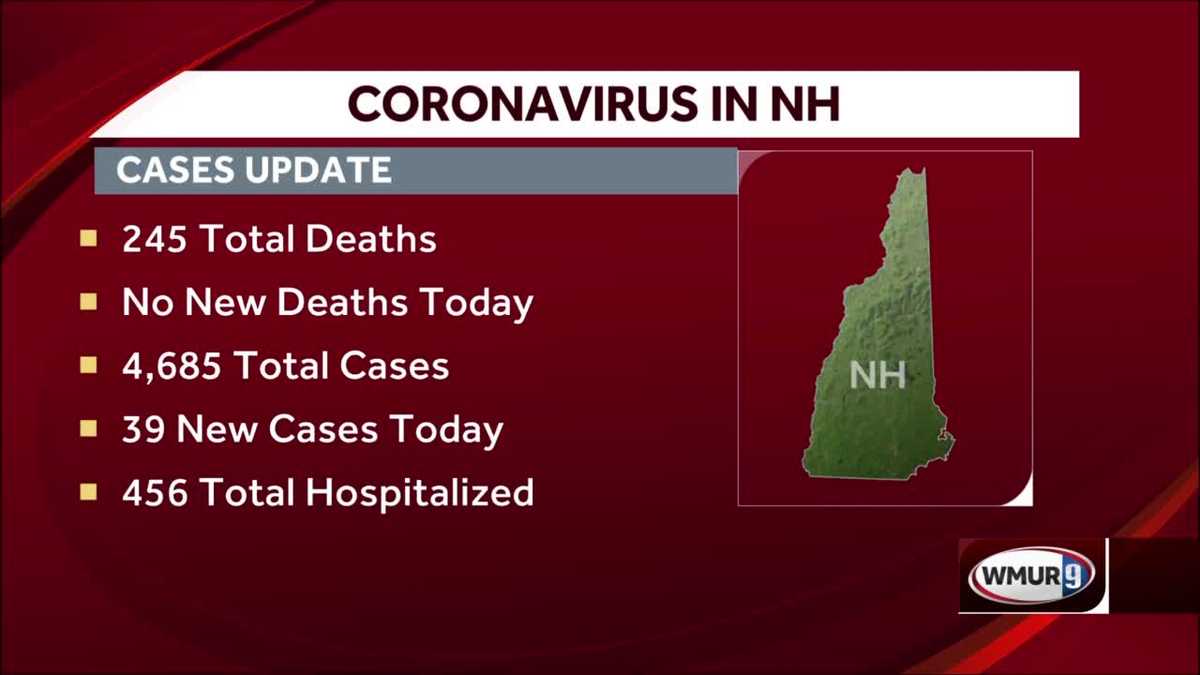 Latest DHHS data shows 39 new COVID19 cases, no new deaths in NH