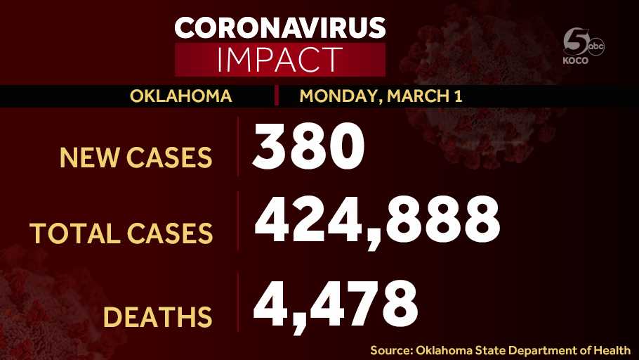 Oklahoma reports 50 additional COVID-19 deaths, 380 new positive cases - KOCO Oklahoma City