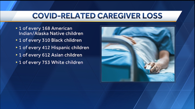 CDC: More than 140K children in the United States lost caregiver to COVID-19