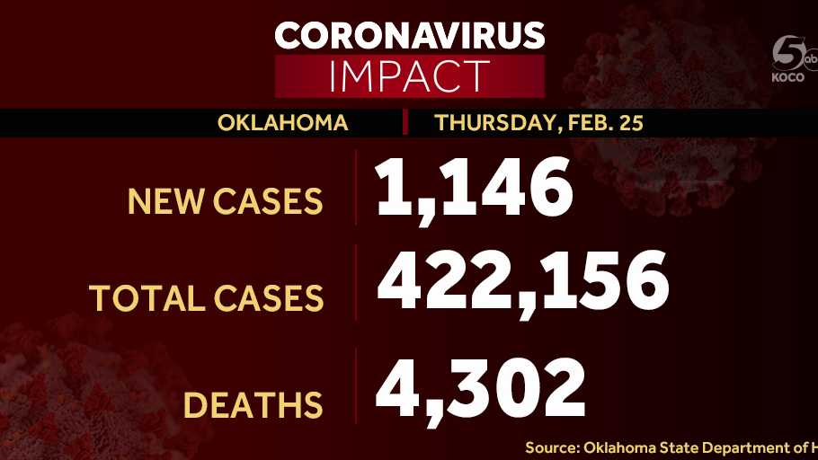38 more COVID-19 deaths, more than 1,100 new positive cases reported in Oklahoma - Vimarsana News