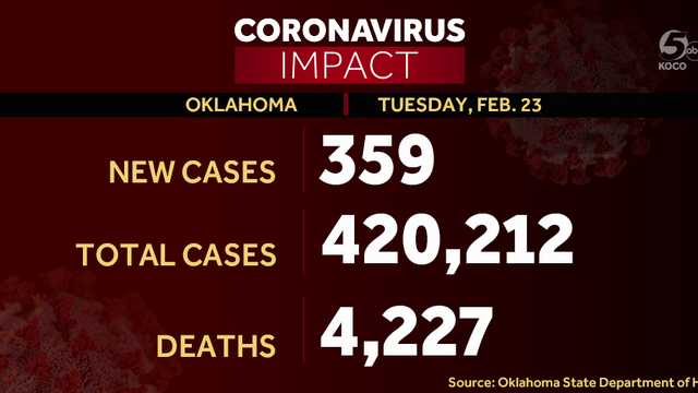 20 more COVID-19 deaths, 869 new positive cases reported in Oklahoma - Vimarsana News
