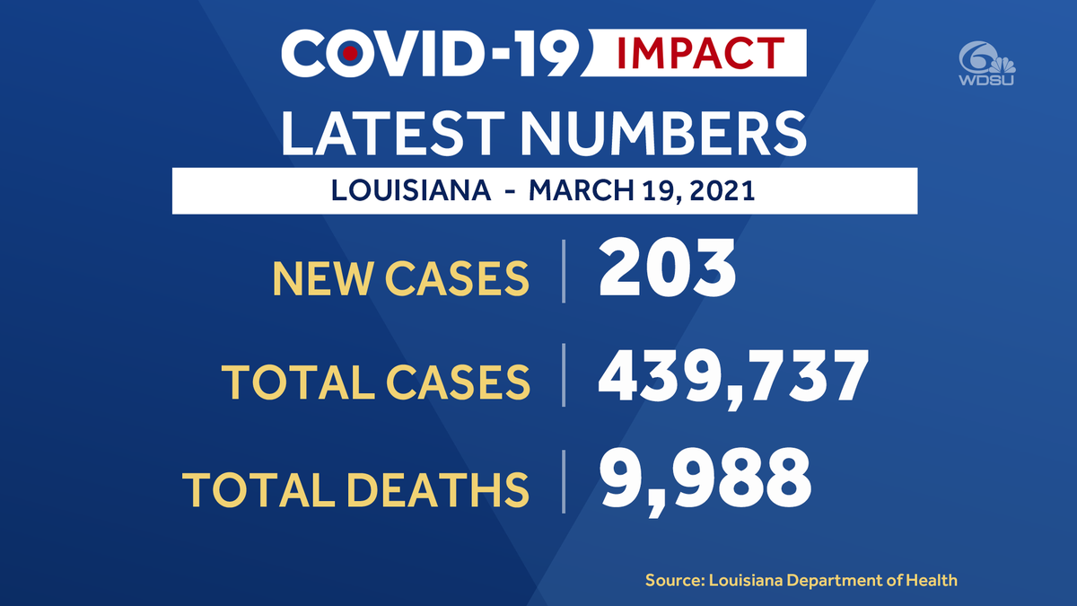 COVID19 in Louisiana Tracking cases, deaths and latest restrictions