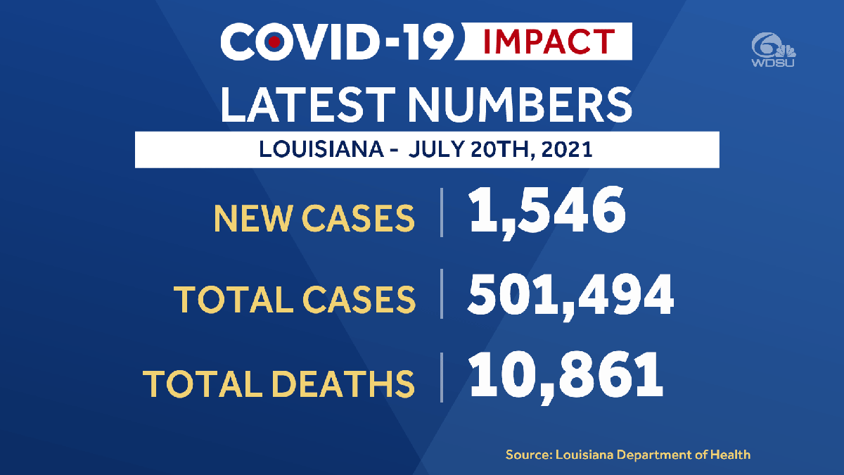 Louisiana surpasses more than 500,000 COVID19 cases