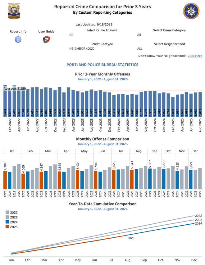 Chart&#x20;showing&#x20;crime&#x20;stats&#x20;for&#x20;Portland,&#x20;Oregon,&#x20;from&#x20;the&#x20;past&#x20;three&#x20;years.