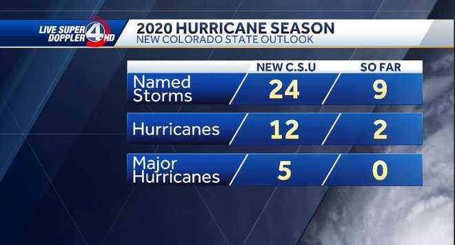 New hurricane season outlooks issued, after record start