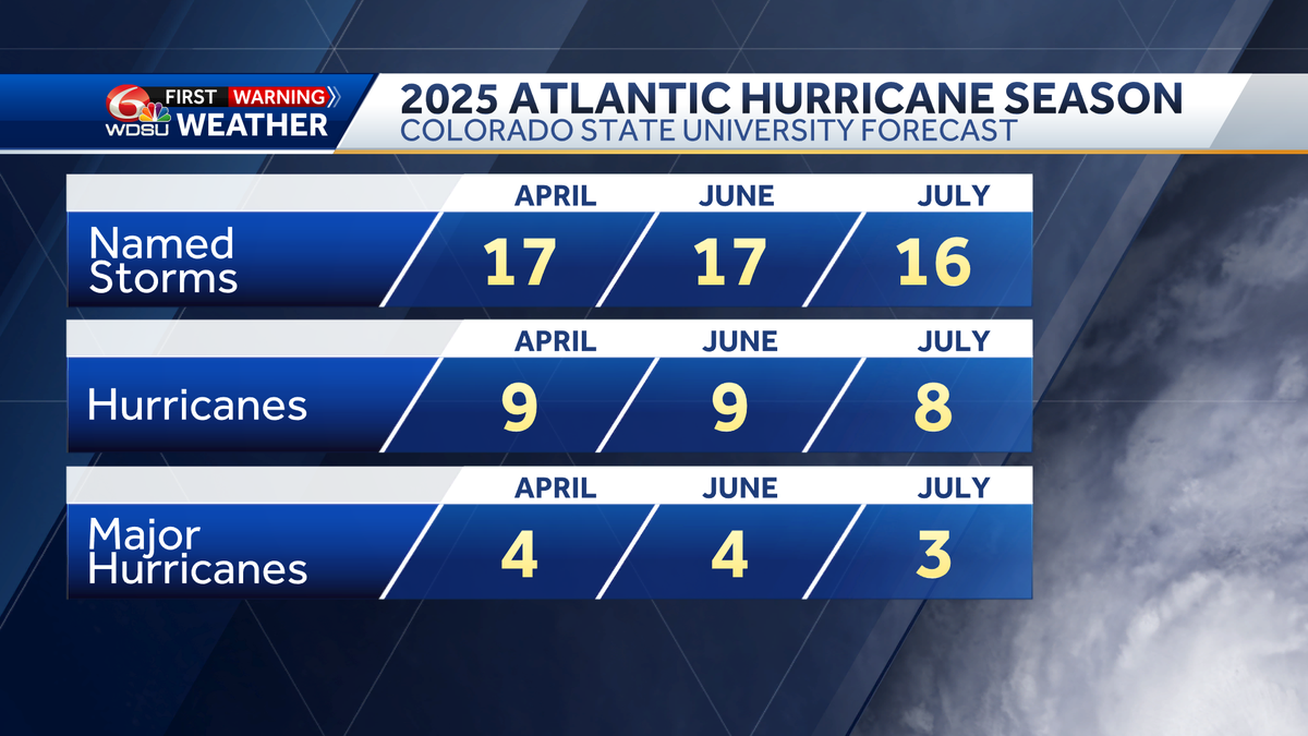 Colorado State University has lowered its 2025 hurricane season forecast