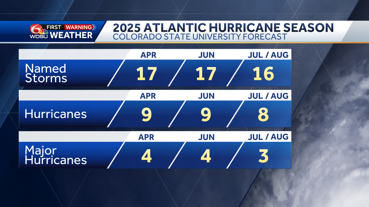 Csu Sticks With Slightly Above Normal Hurricane Forecast
