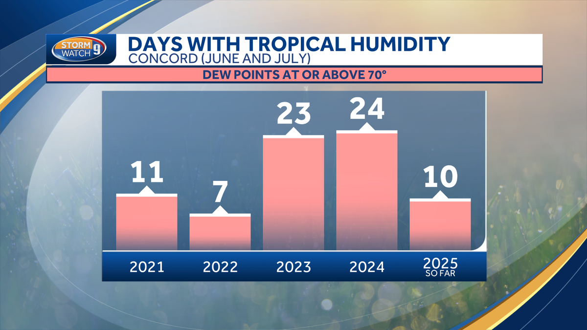 Muggy weather continues in NH as humidity remains elevated