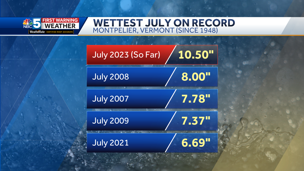 Wettest July on record in Montpelier with 10 days to go