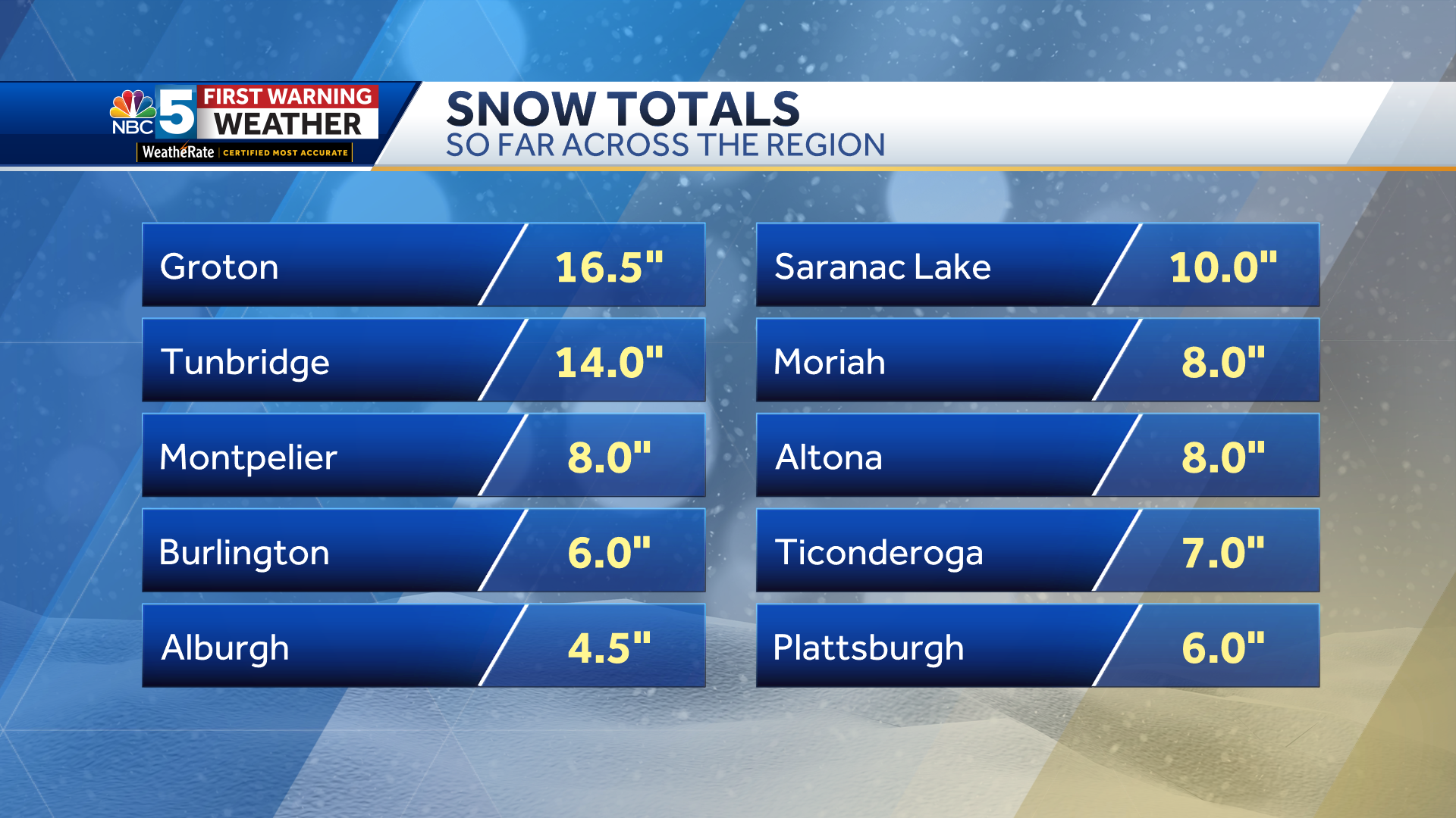 Weekend snowstorm good news for local businesses relying on winter  conditions