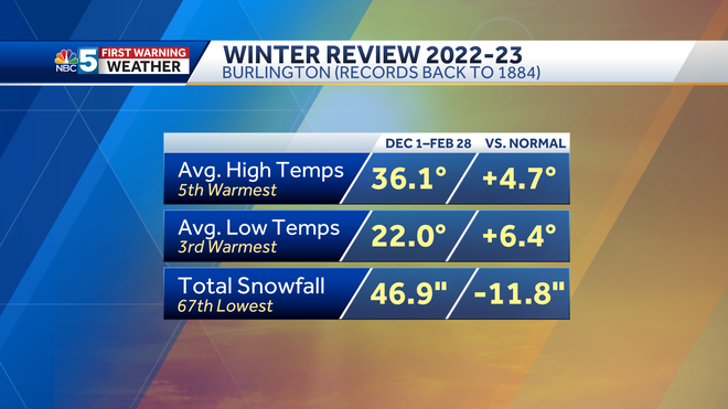 Burlington Vermont records one of the warmest winters since the 1880s