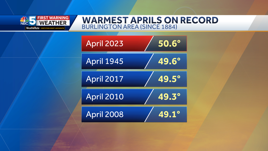 Burlington records warmest April in over 130 years of recordkeeping