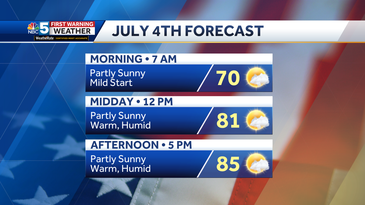 Warm and humid for Fourth of July