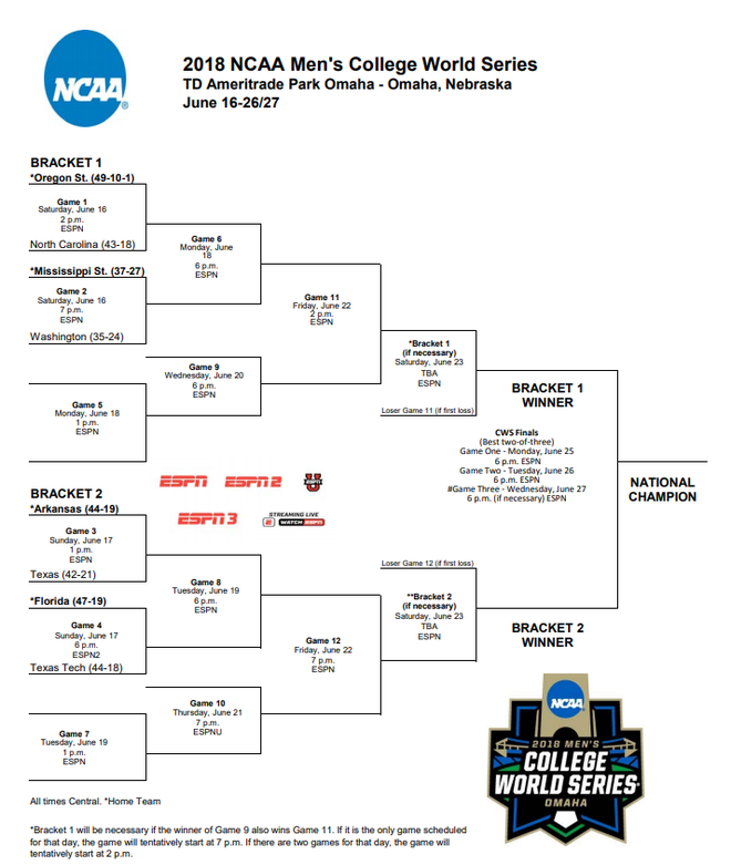 Everything you need to know about the 2022 College World Series