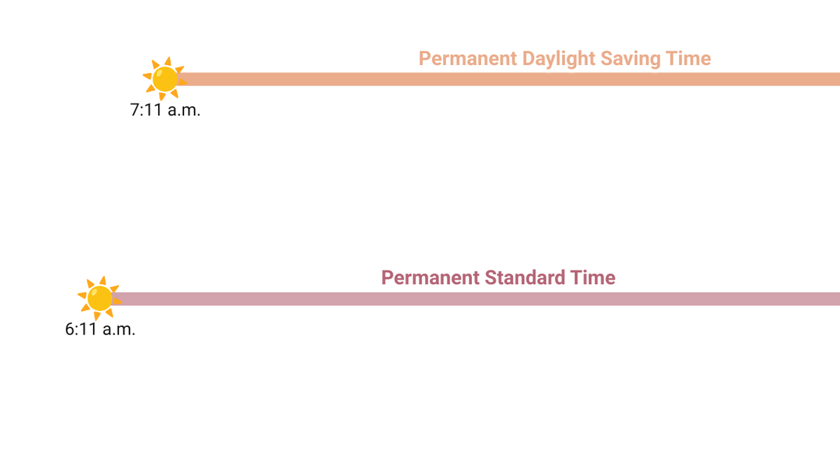 How permanent daylight saving time would change sunrise and sunset - WMUR