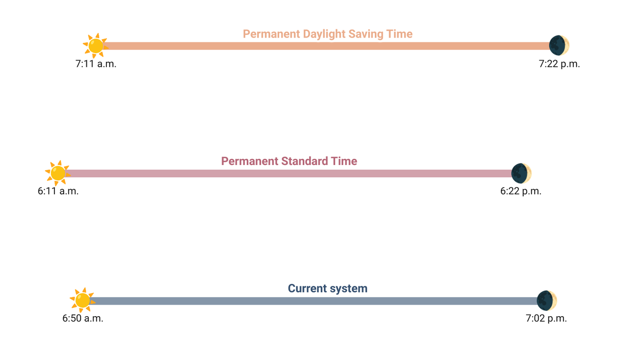 What would happen if there was no daylight saving time?