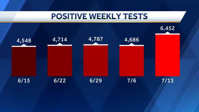 Positive COVID-19 tests jump by nearly 2,000 in Iowa - Vimarsana News