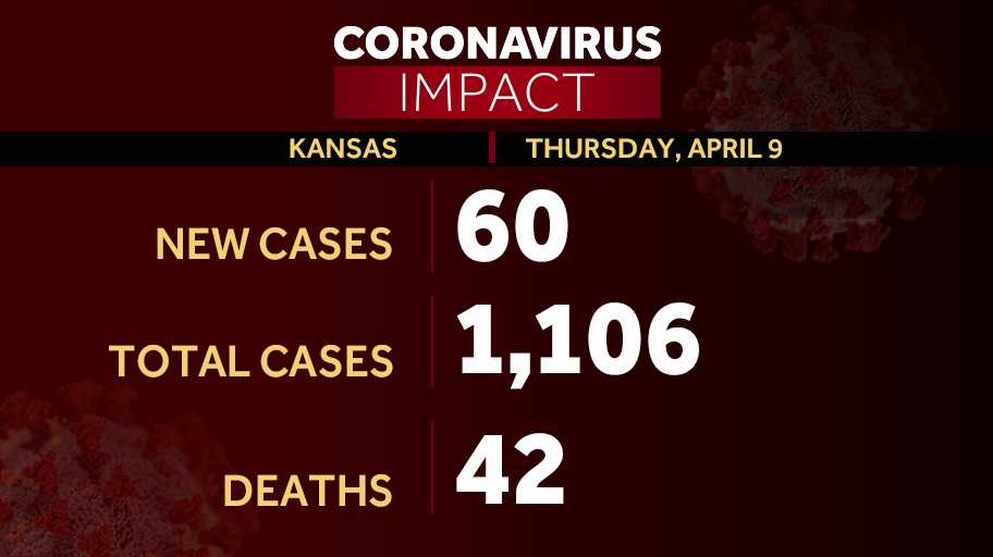 CORONAVIRUS Kansas adds 60 cases of COVID19 to reach 1,106 mark