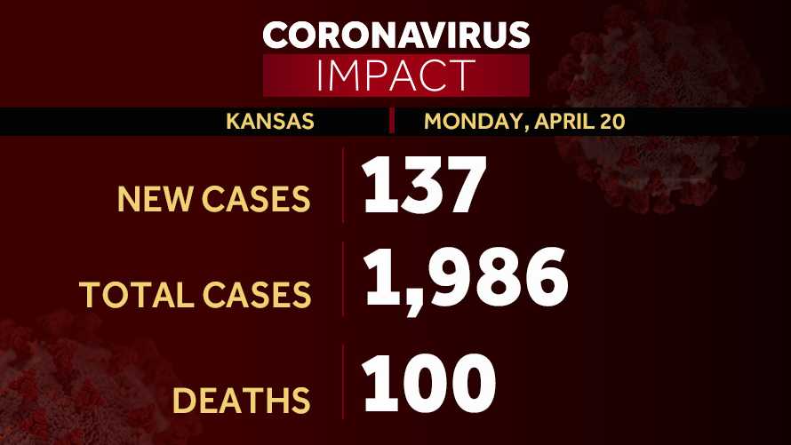 CORONAVIRUS Kansas adds 137 additional cases of COVID19 on Monday